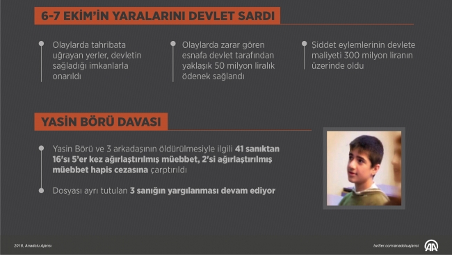 '6-7 Ekim olayları'nın dördüncü yılı